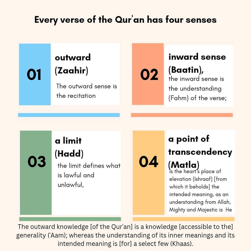 Every verse of the Qur'aan has four senses