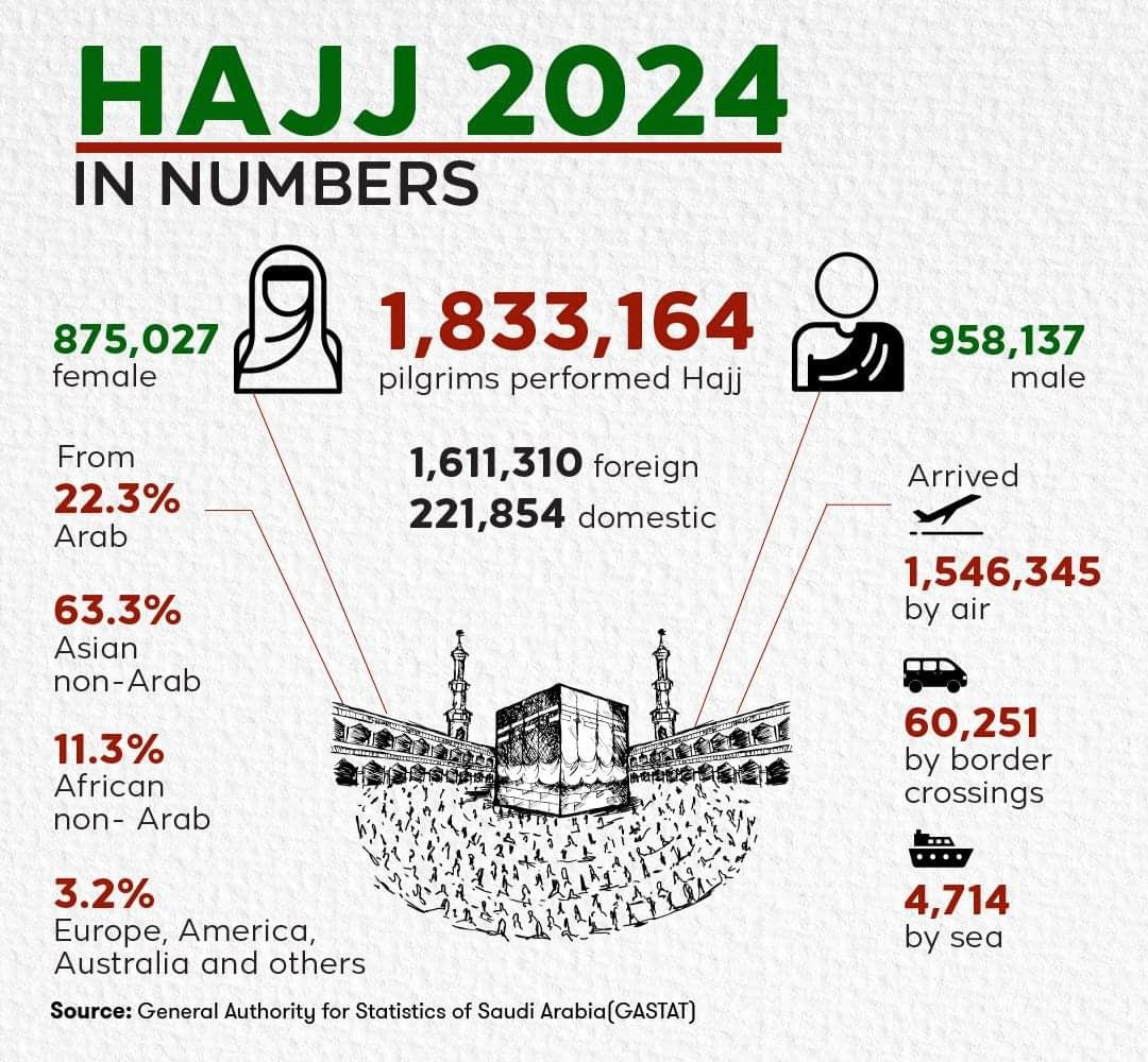 More than 1.83M Muslim pilgrims from over 200 countries performed Hajj in 2024